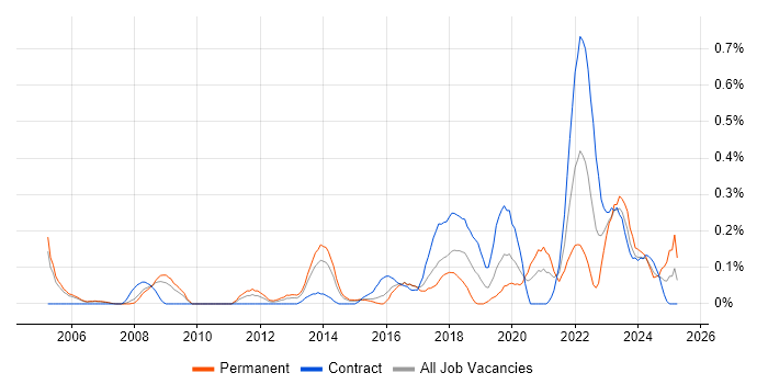 Job vacancy trend for CCTV in Reading Job vacancy trend for CCTV in Reading