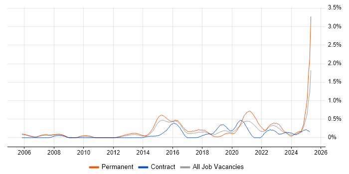 Job vacancy trend for CEH in Reading