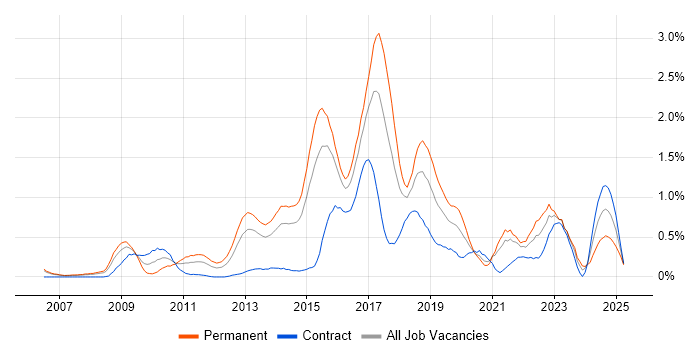 Job vacancy trend for CentOS in Reading Job vacancy trend for CentOS in Reading