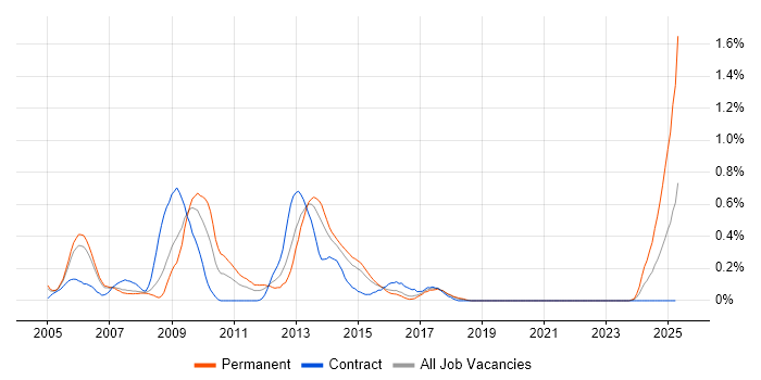 Job vacancy trend for CESG in Reading
