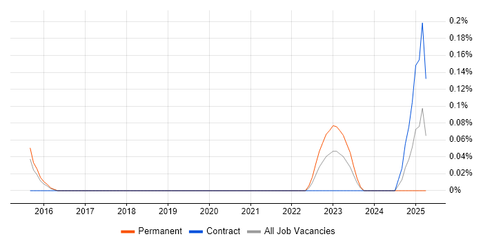 Job vacancy trend for CFCE in Reading Job vacancy trend for CFCE in Reading
