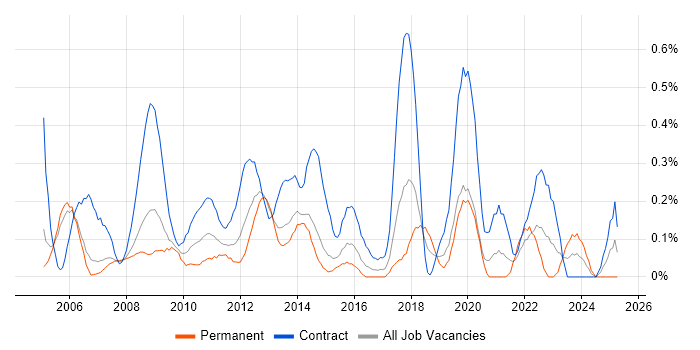Job vacancy trend for Change Analyst in Reading Job vacancy trend for Change Analyst in Reading