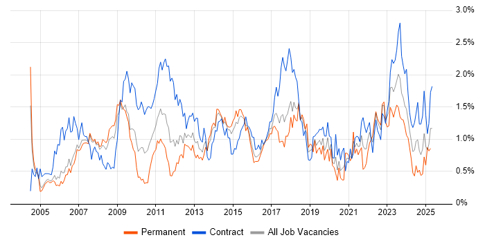 Job vacancy trend for Change Control in Reading Job vacancy trend for Change Control in Reading
