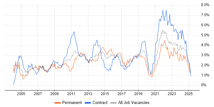 Job vacancy trend for Change Management in Reading Job vacancy trend for Change Management in Reading