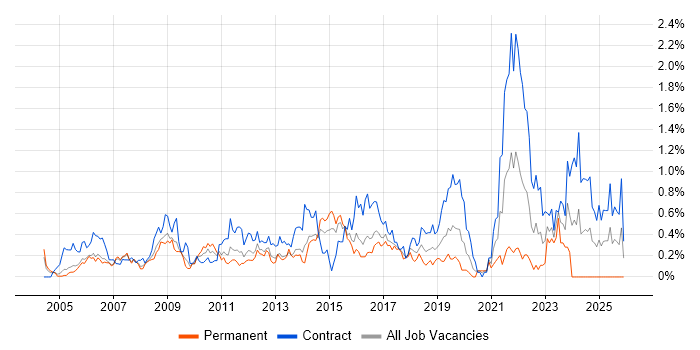 Change Manager job vacancy trend in Reading