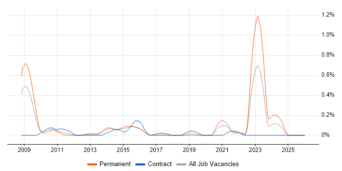 Chartered Engineer job vacancy trend in Reading