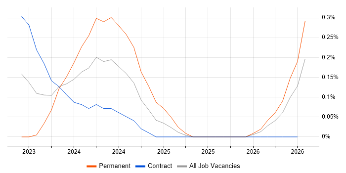 ChatGPT job vacancy trend in Reading