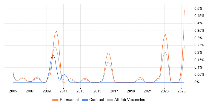 Job vacancy trend for CHECK Team Leader in Reading Job vacancy trend for CHECK Team Leader in Reading