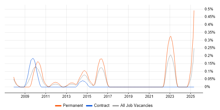 Job vacancy trend for CHECK Team Member in Reading Job vacancy trend for CHECK Team Member in Reading