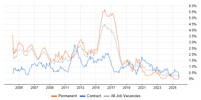 CheckPoint job vacancy trend in Reading