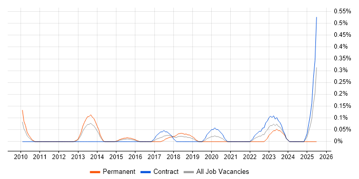 Job vacancy trend for Chief Information Security Officer in Reading Job vacancy trend for Chief Information Security Officer in Reading