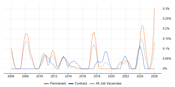 Chief Technology Officer job vacancy trend in Reading