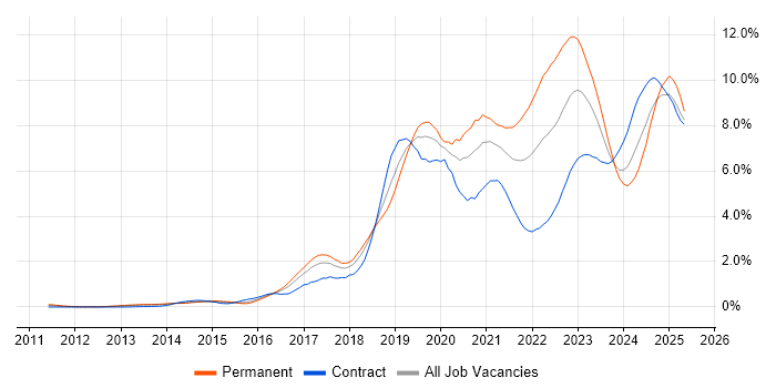 Job vacancy trend for CI/CD in Reading Job vacancy trend for CI/CD in Reading