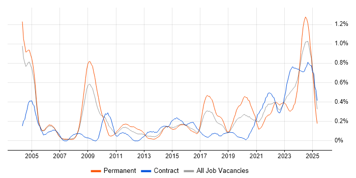 Job vacancy trend for CIMA in Reading
