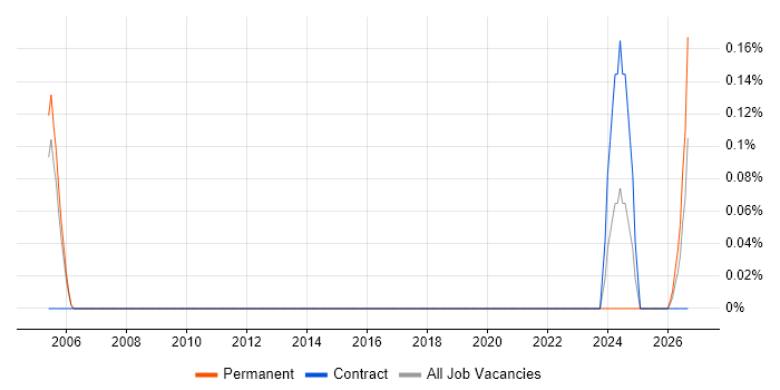 CIO Advisory job vacancy trend in Reading