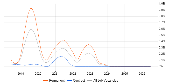 CircleCI job vacancy trend in Reading