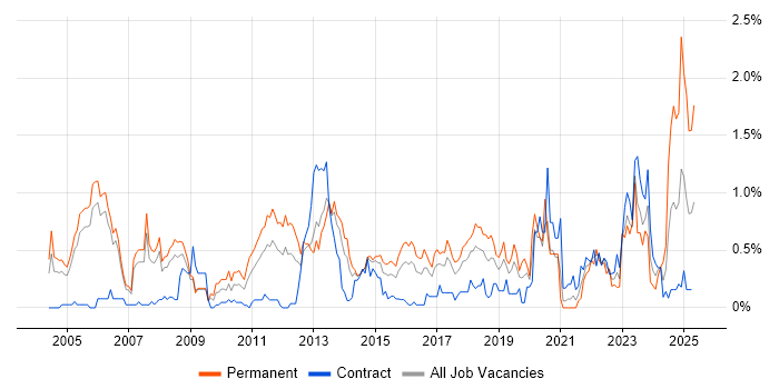 Job vacancy trend for CISA in Reading Job vacancy trend for CISA in Reading