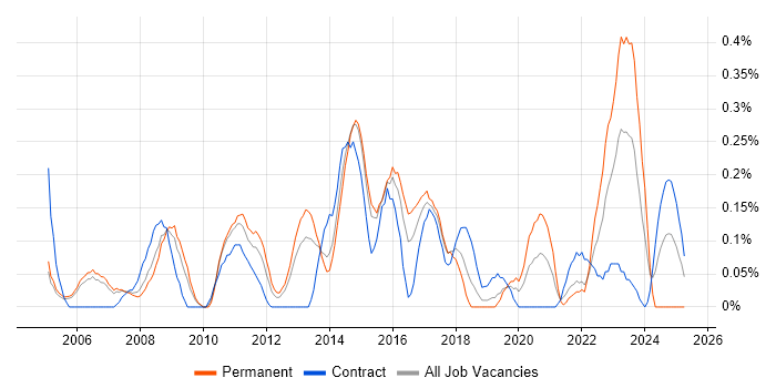 Job vacancy trend for Cisco Architect in Reading Job vacancy trend for Cisco Architect in Reading