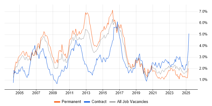 Job vacancy trend for Cisco Certification in Reading Job vacancy trend for Cisco Certification in Reading