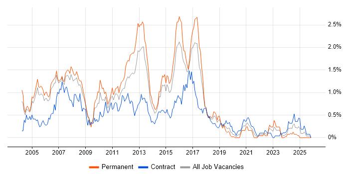 Cisco Engineer job vacancy trend in Reading