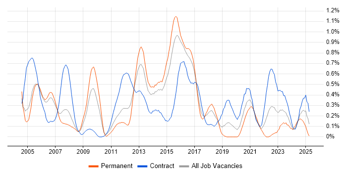 Job vacancy trend for Cisco IOS in Reading Job vacancy trend for Cisco IOS in Reading