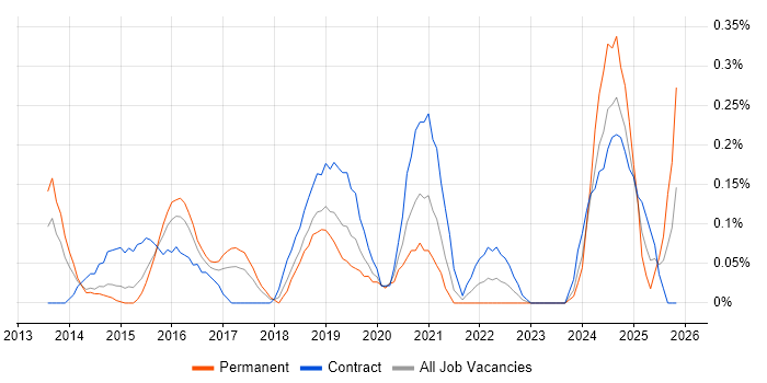 Cisco ISE job vacancy trend in Reading