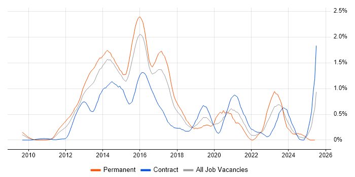 Job vacancy trend for Cisco Nexus in Reading