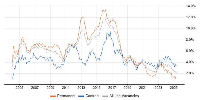 Job vacancy trend for Cisco in Reading Job vacancy trend for Cisco in Reading