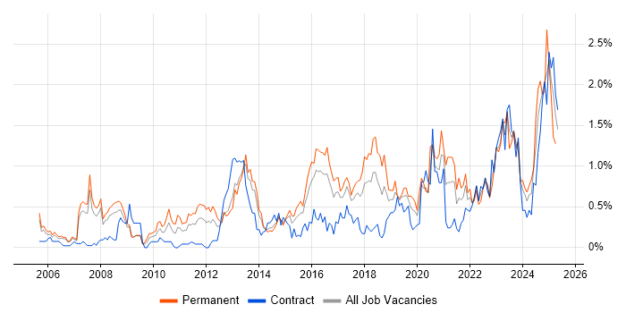 Job vacancy trend for CISM in Reading Job vacancy trend for CISM in Reading