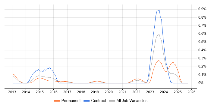 CISMP job vacancy trend in Reading