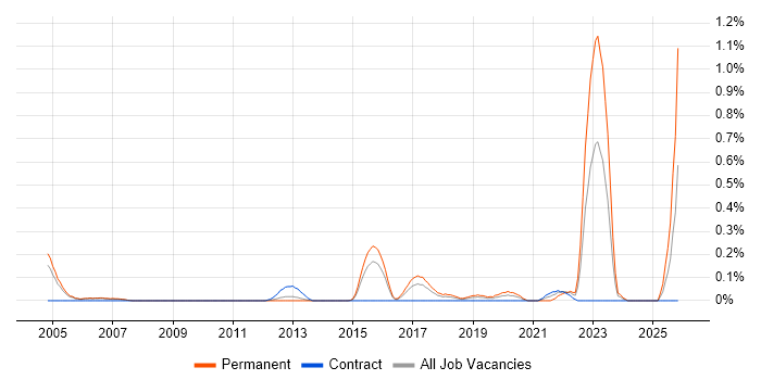 City & Guilds job vacancy trend in Reading