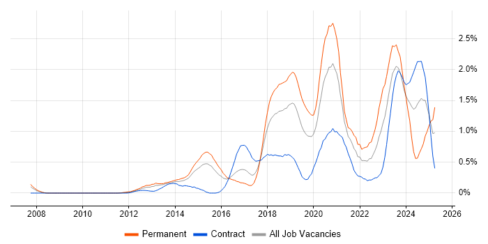 Job vacancy trend for Clean Code in Reading Job vacancy trend for Clean Code in Reading