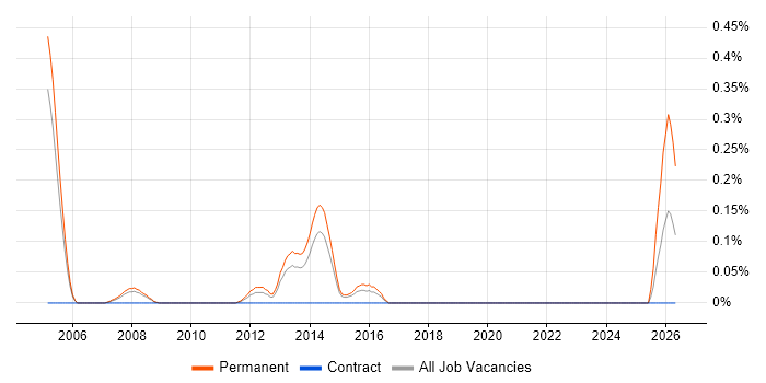 Client Director job vacancy trend in Reading