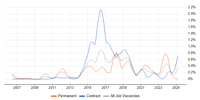 Job vacancy trend for Client Onboarding in Reading