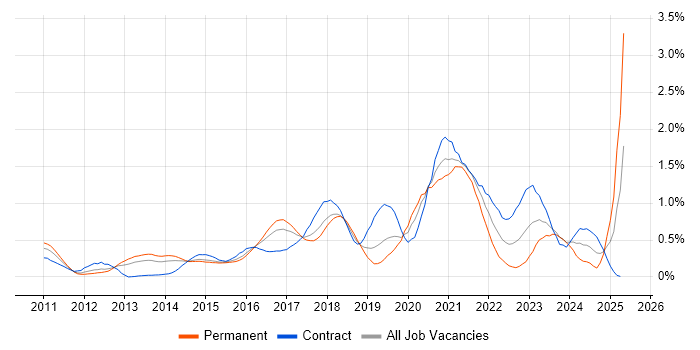 Job vacancy trend for Cloud Architect in Reading