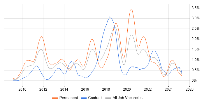 Job vacancy trend for Cloud Computing in Reading Job vacancy trend for Cloud Computing in Reading