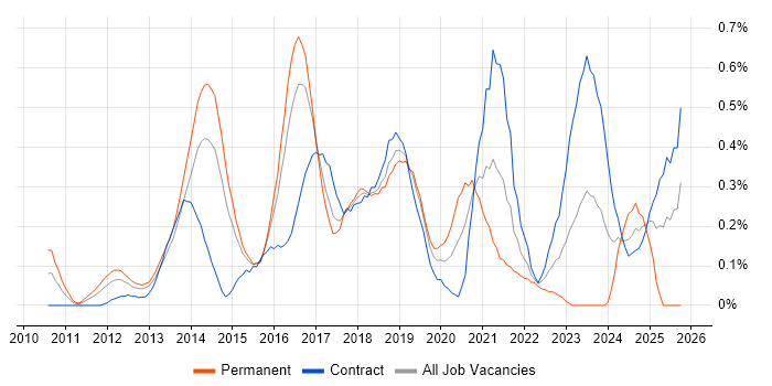 Cloud Consultant job vacancy trend in Reading