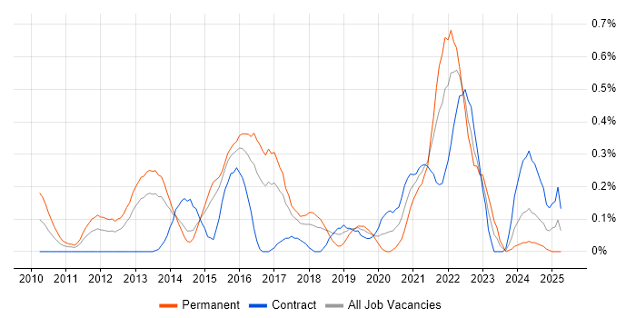 Job vacancy trend for Cloud Developer in Reading Job vacancy trend for Cloud Developer in Reading