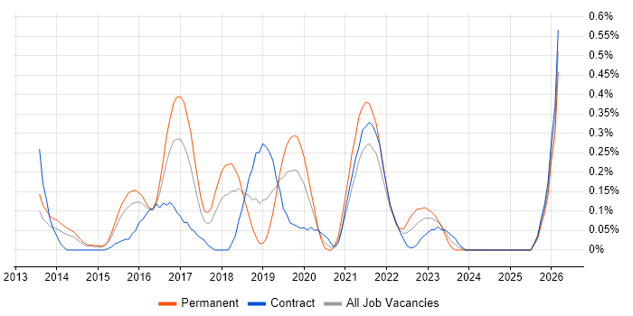 Cloud Infrastructure Engineer job vacancy trend in Reading