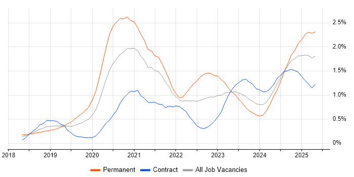 Job vacancy trend for Cloud Native in Reading Job vacancy trend for Cloud Native in Reading