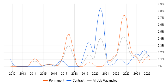 Job vacancy trend for Cloud Platform Engineer in Reading