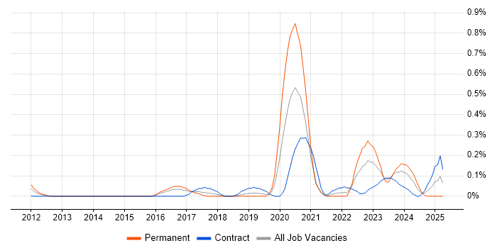 Job vacancy trend for Cloud Security Engineer in Reading Job vacancy trend for Cloud Security Engineer in Reading