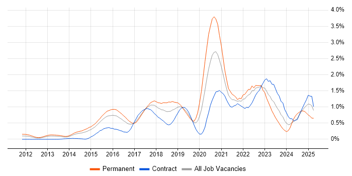 Job vacancy trend for Cloud Security in Reading Job vacancy trend for Cloud Security in Reading