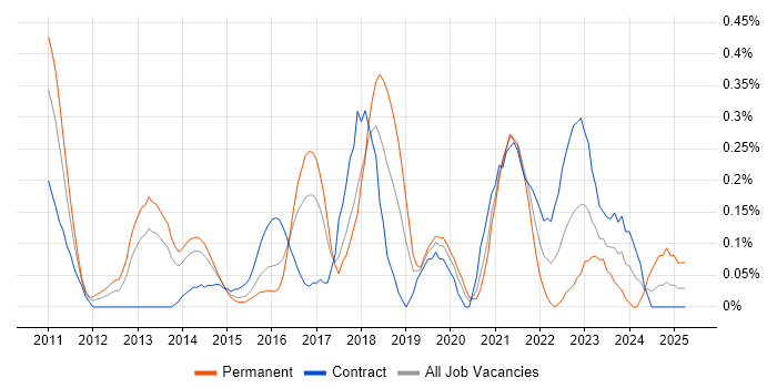 Job vacancy trend for Cloud Solutions Architect in Reading