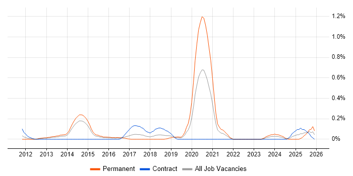 Cloud Specialist job vacancy trend in Reading