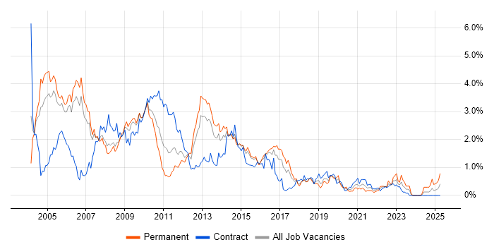 Job vacancy trend for Clustering in Reading