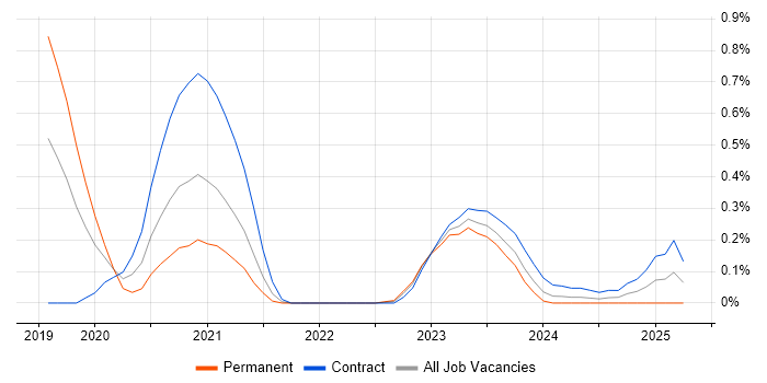 Job vacancy trend for CMake in Reading Job vacancy trend for CMake in Reading