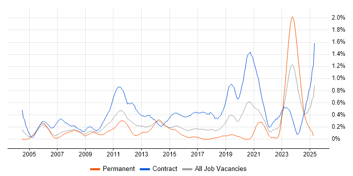 Job vacancy trend for CMDB in Reading Job vacancy trend for CMDB in Reading