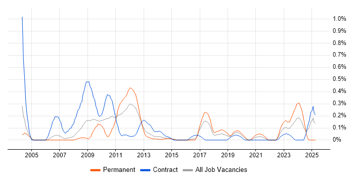 Job vacancy trend for CMS Developer in Reading Job vacancy trend for CMS Developer in Reading