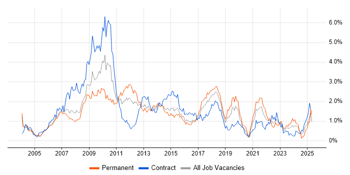 Job vacancy trend for CMS in Reading Job vacancy trend for CMS in Reading